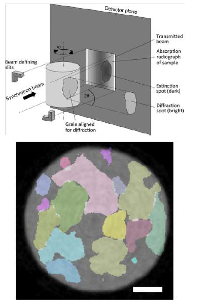 DCT 분석법 개략도(상) 및 2021년 포항가속기연구소 6C 빔라인에서 DCT 분석을 통해 획득한 결정립 단면 지도(하), scale bar: 200 ㎛
