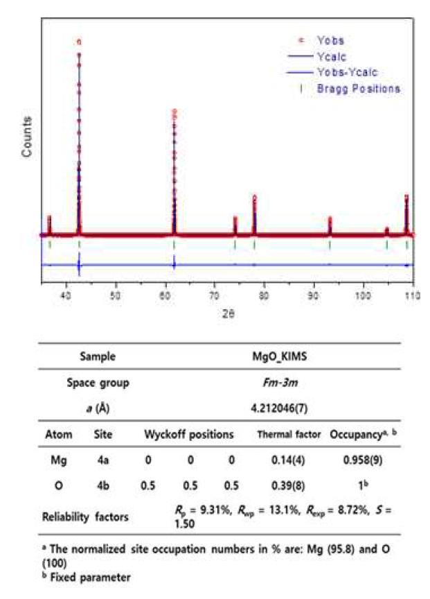 시판 MgO에 대한 리트벨트 정련법 기반 정밀결정구조 분석 결과