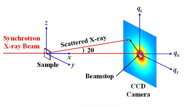 투과 X-선 광각 회절 모식도