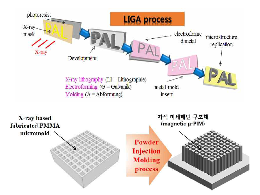 (상) X-선 리소그래피 공정 개요, (하) X-선 공정 마이크로몰드(PAL) 개략도 및 최종 자성 미세 구조체(KIMS) 예시