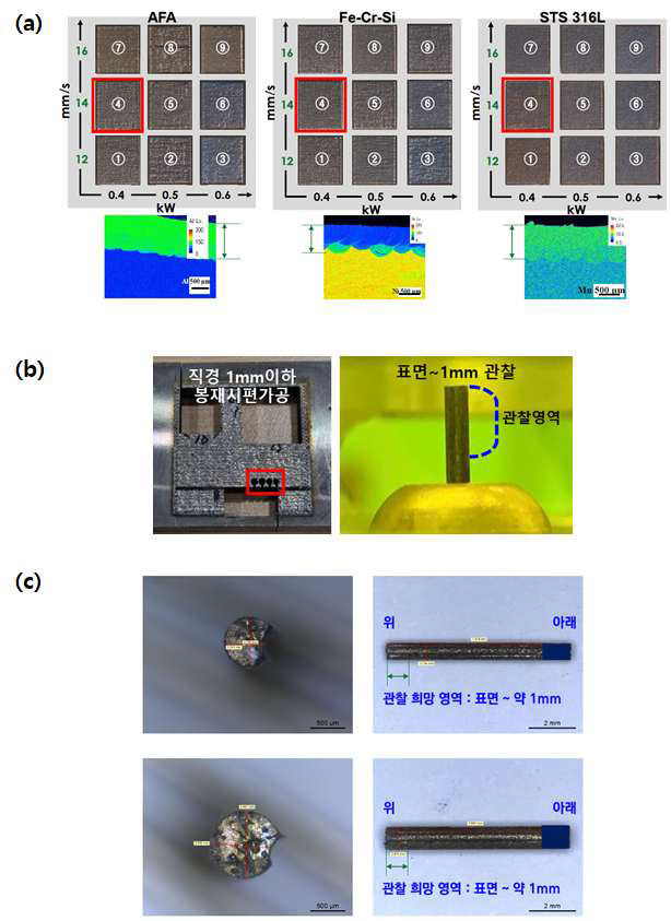 (a) 적층제조 시편의 형상(선정조건 : 4)과 SEM/EDS, EPMA 단면 분석결과, (b,c) 직경 1mm이하 봉재시편 가공 및 관찰영역 이미지