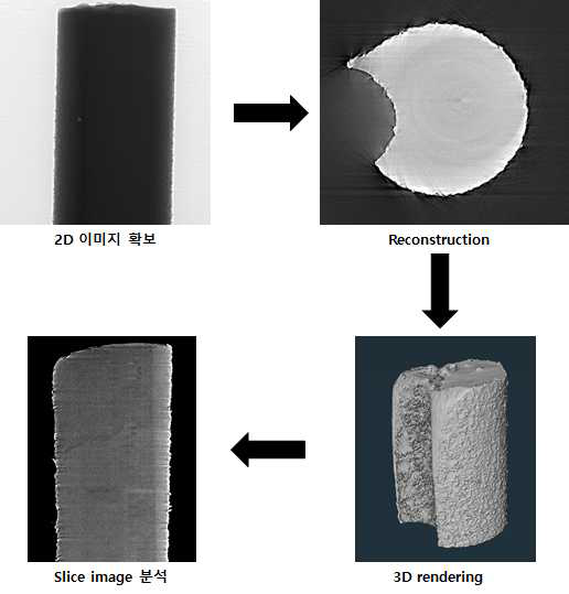 3D tomography 데이터 처리 과정