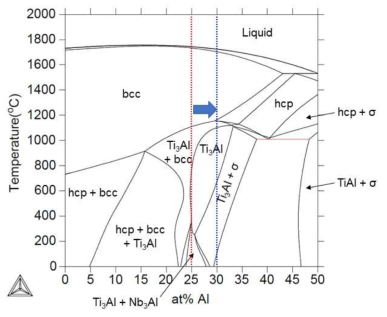 TiAlNb 계 고온용 금속간화합물의 Al 함량 증가 방안