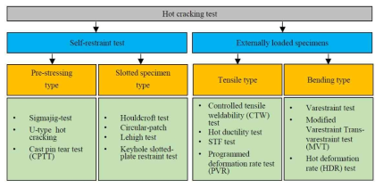 ISO 17641에 따른 고온균열 시험법의 분류