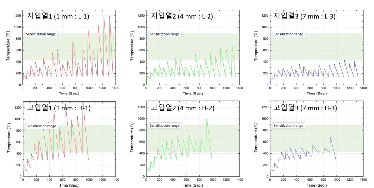 용접입열 및 위치별 용접열영향부 모사를 위한 열이력