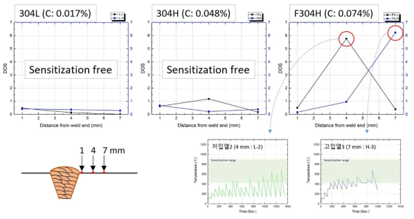 선정 소재별, 입열량 별 및 용접부 끝단에서의 거리별 용접열영향부 모사시험편의 DOS값