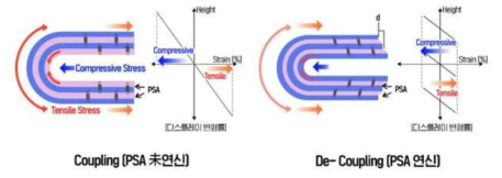 폴더블 디스플레이 하중 및 변형률 분포