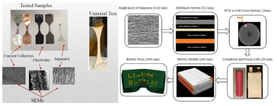 Micro-scale level tests and six length scales in a battery pack (출처: MIT Impact and Crashworthiness lab)