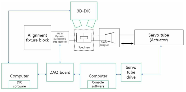 고속 micro/mesoscale 인장시험기 block diagram