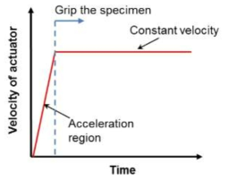 고속인장시험에서 액츄에이터의 속도 변화