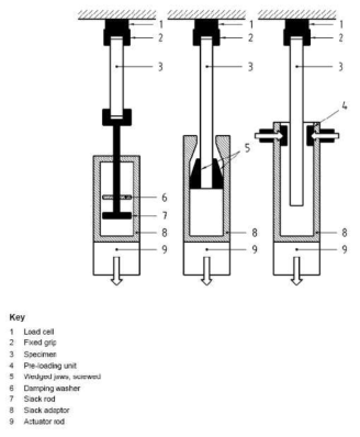 Example of grip systems for high-speed tensile testing with different arrangements for actuator acceleration and slack adaptor (schematic)