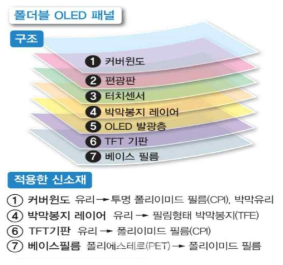 폴더블 디스플레이 패널 구조, 출처: 이데일리