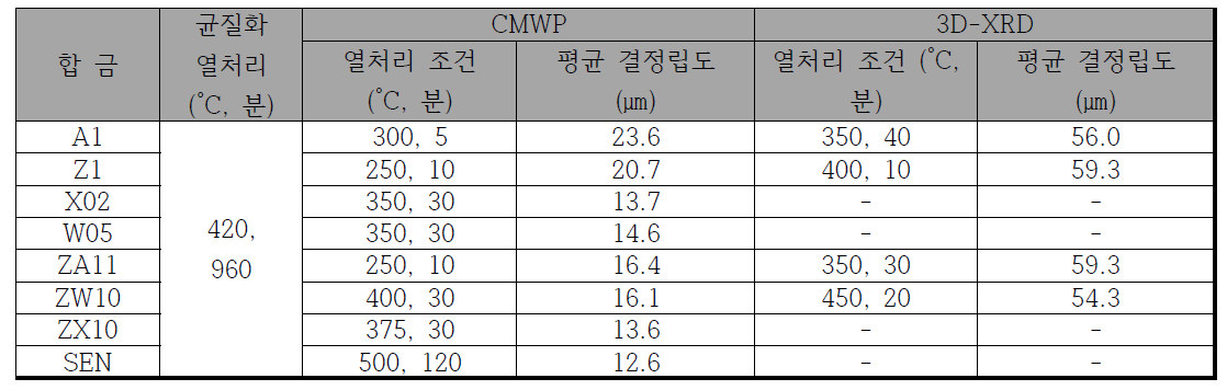 각 측정법에 알맞도록 미세조직이 조절된 합금판재의 열처리 조건 및 평균 결정립도