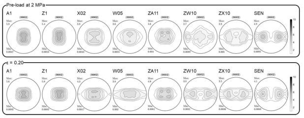 CMWP분석에 이용된 합금판재의 초기상태(pre-loading, 2MPa)와 ε = 0.20로 인장변형 후 (0001) 극점도