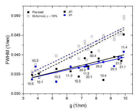 A1과 Z1 합금의 초기상태(pre-loading)와 변형률 10%에서 각 회절피크의 반가폭 및 기울기 변화를 나타내는 Willamson-Hall 그래프