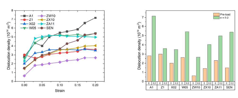 CMWP 측정법으로부터 분석한 (좌) 변형률 증가에 따른 합금별 전체전위밀도 변화 및 (우) 초기상태와 변형률 15%에서 전체전위밀도