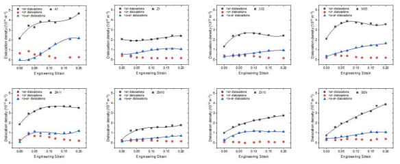 각 합금별 변형률 증가에 따른 , ,  전위밀도의 변화