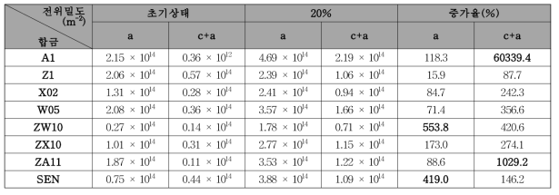 초기상태와 변형률 20%에서  및  전위밀도 및 증가율