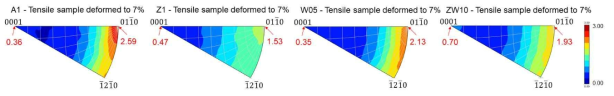 변형률 7%에서 EBSD 측정을 통해 분석한 A1, Z1, W05 및 ZW10 합금의 IGMA 분포