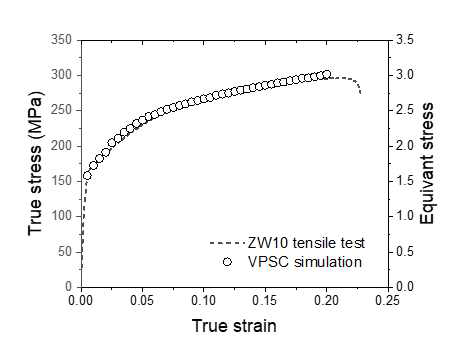 ZW10 합금의 실험측정 및 VPSC 분석으로부터 얻은 인장곡선