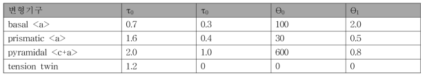 ZW10 합금의 VPSC 분석에 대한 각 슬립계별 Voce hardening 변수