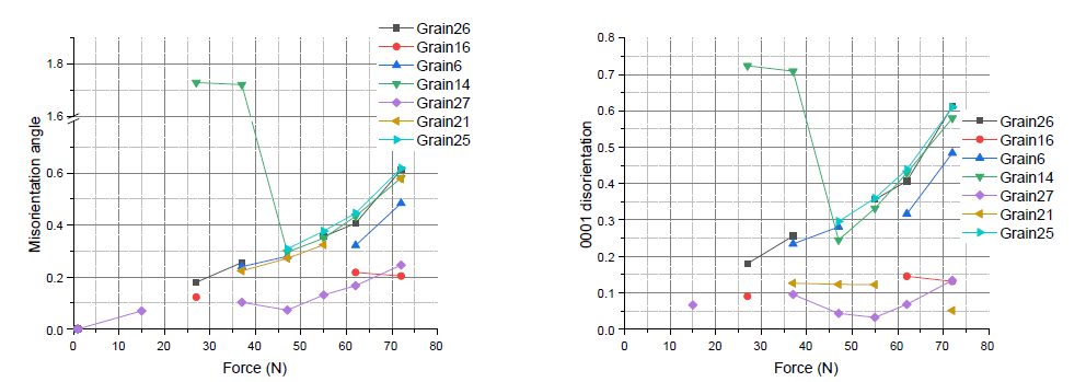 A1 합금 시료의 변형에 따른 결정립별 방위변화 (좌) 전체 방위변화 (우) 0001축의 회전에 의한 방위변화 (0001 disorientation)