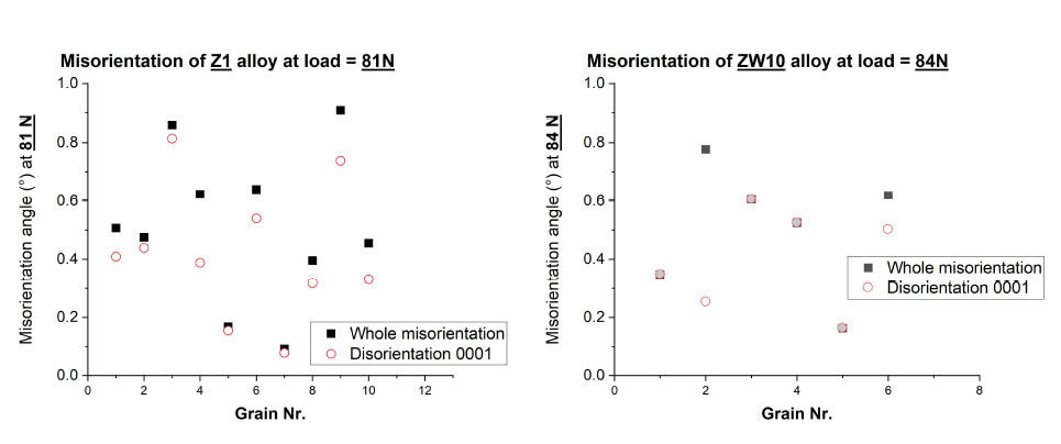 Z1 및 ZW10 합금 시료의 변형에 따른 결정립별 방위변화