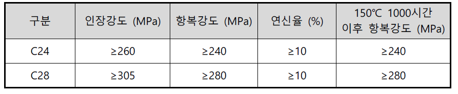 Sapa의 고강도 6000계 알루미늄 합금 기계적 성질