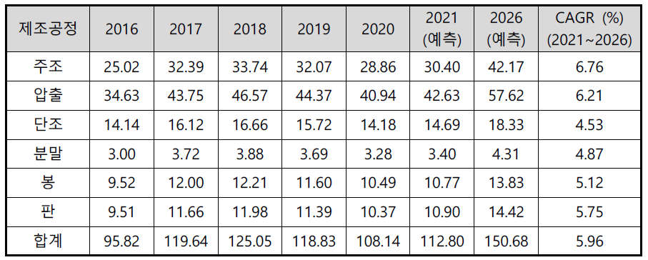 제조공정별 알루미늄 시장 (단위: USD billion)