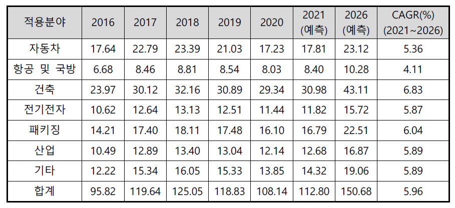 적용분야별 알루미늄 시장 (단위: USD billion)