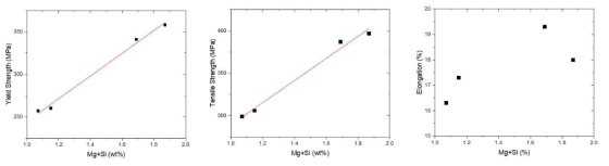 고충격흡수능 알루미늄 신합금의 주요합금원소 (Mg+Si) 함량에 따른 기계적 성질