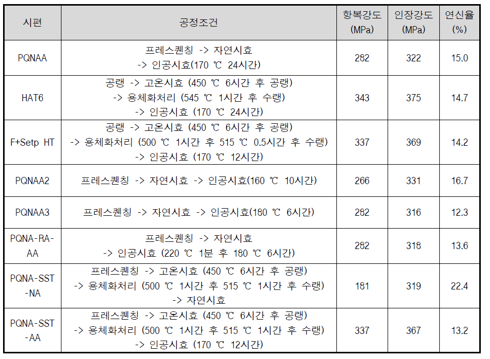 개발합금 압출 튜브재의 공정조건 및 인장특성