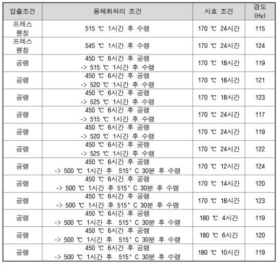 용체화 처리 및 시효 처리 조건에 따른 경도 변화