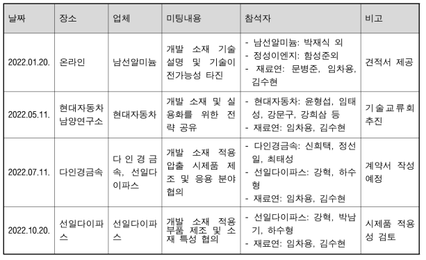 실용화 개발 미팅 진행 결과