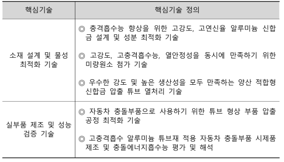 고충격흡수능 알루미늄 합금 및 부품화 기술의 정의