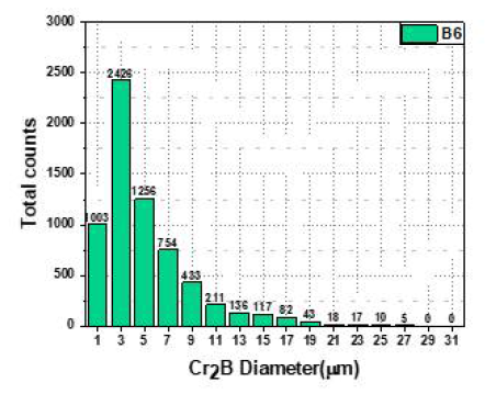 석출물 크기별 분포 histogram