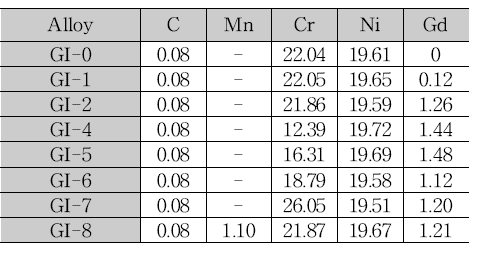 Ni 기준 Gd 포함 스테인리스강 성분계