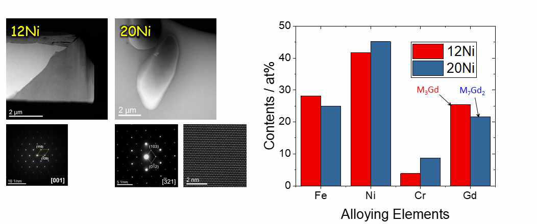 12Ni, 20Ni 강종의 TEM을 통한 결정 구조 및 EDS 분석 결과