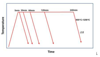 결정립 성장 속도 측정을 위한 열처리 시험 조건