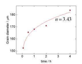 시간에 따른 결정립 크기 변화 (1000도)