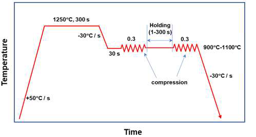 정적 재결정 속도 측정을 위한 2단 압축 시험 조건