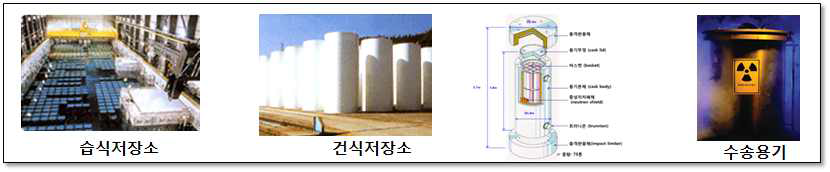 중성자 차폐용 신소재 적용분야: 사용후 핵연 수송/저장