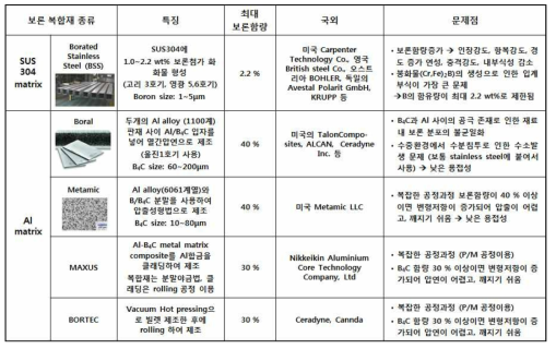 금속계 중성자 차폐체 개발동향