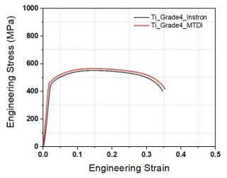 본 장비와 instron 시험기와의 stress-strain curves 비교