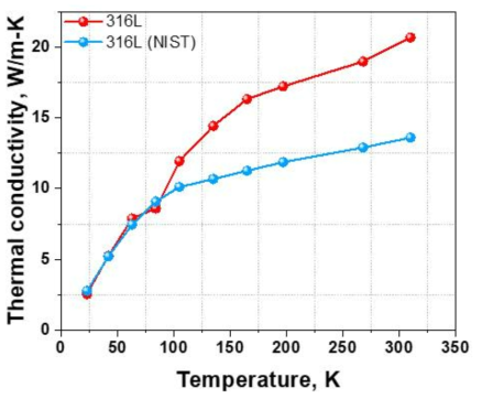상용 316L 합금의 극저온~상온 열전도도 측정 결과