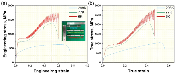 316L austenitic stainless steel의 온도 별 인장 특성; (a) engineering stress-strain curves, (b) true stress-strain curves