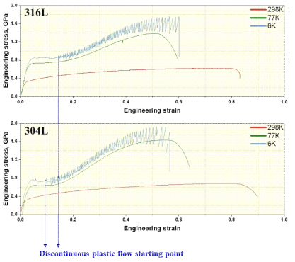 316L 합금과 304L 합금의 온도 별 인장 거동 비교 결과