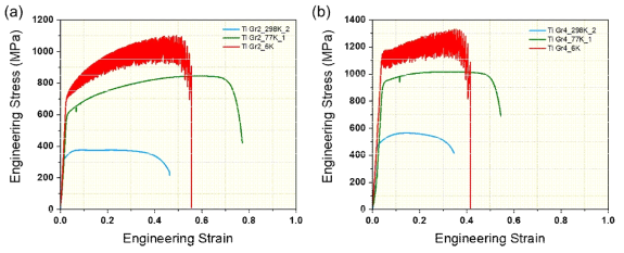 온도 별 인장 시험 결과; (a) Ti grade 2, (b) Ti grade 4