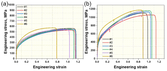 2차 설계 합금들이 인장 특성; (a) 상온 stress-strain curves, (b) 77K stress-strain curves