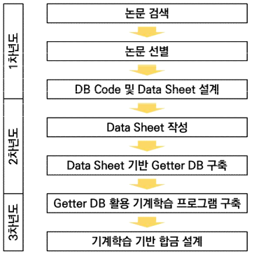 기계학습 기반 getter 소재 설계를 위한 DB 및 기계학습 프로그램 구축 절차